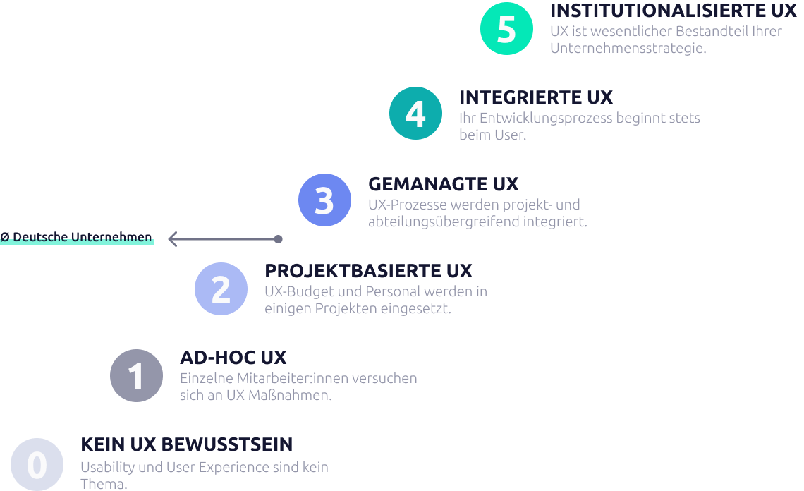 - Die 6 Level von UX Maturity von niedrig bis hoch sind: 0. Kein Bewusstsein (UX und Usability sind kein Thema), 1. Ad-hoc UX (Einzelne Mitarbeiter:innen versuchen sich an UX Maßnahmen), 2. Projektbasierte UX (UX-Budget und Personal werden in eigenen Projekten umgesetzt), 3. Gemanagte UX (UX-Prozesse werden projekt- und abteilungsübergreifend integriert), 4. Integrierte UX (Ihr Entwicklungsprozess beginnt stets beim User), 5. Institutionalisierte UX (UX ist ein wesentlicher Bestandteil Ihrer Unternehmensstrategie). Die meisten deutschen Unternehmen stehen zwischen Stufe 2. Projektbasierte UX und 3. Gemanagte UX.
